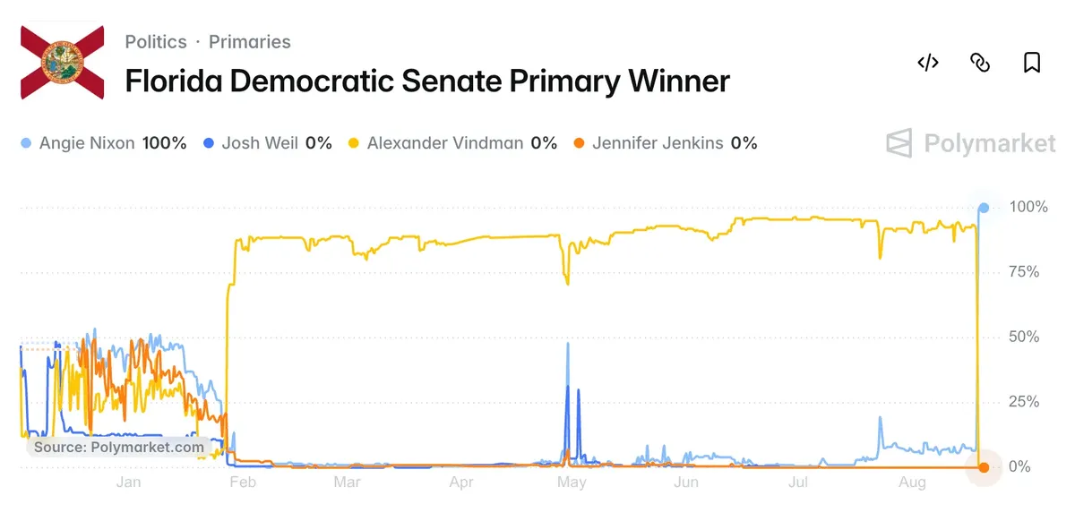 Senate primary prediction market over time